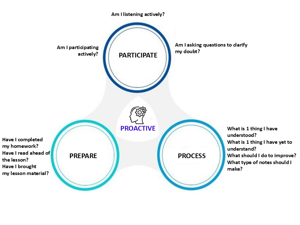 Beattyian Learning Practice